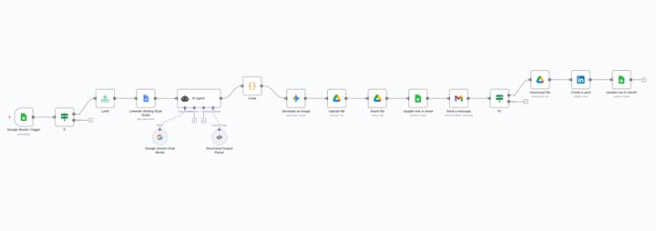 An n8n automation workflow connecting Google Sheets, an AI agent, image generation, Google Drive, email approval and LinkedIn publishing.